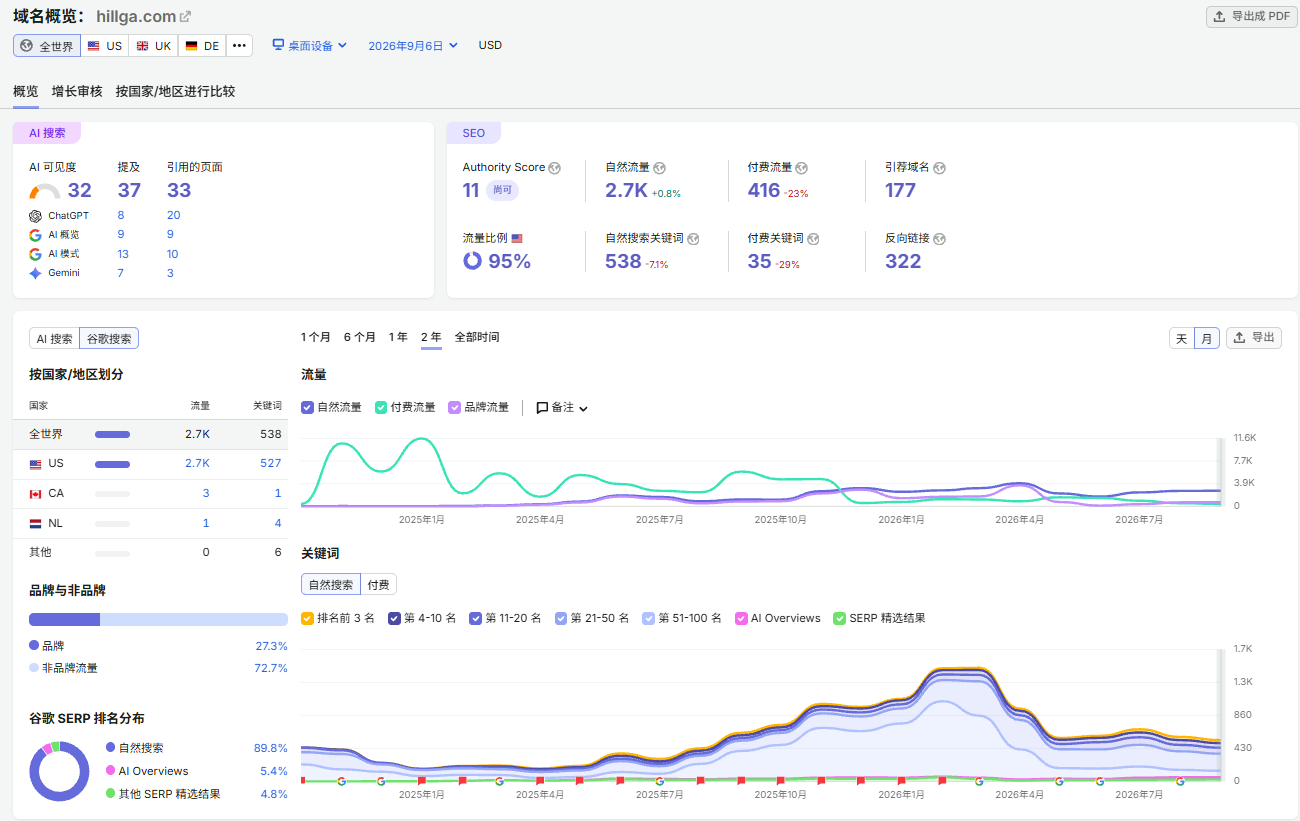 Semrush 数据面板
