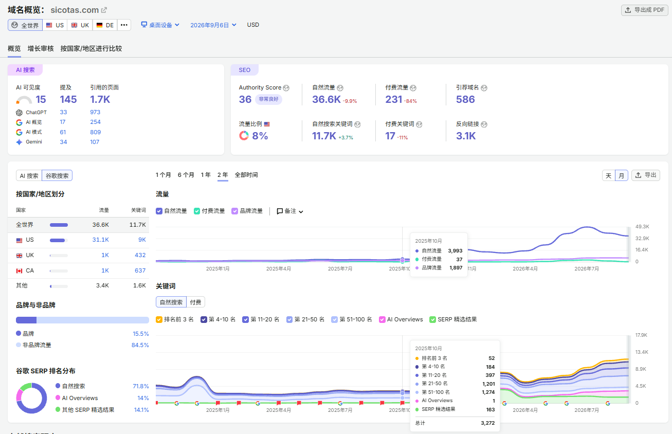 SICOTAS Semrush