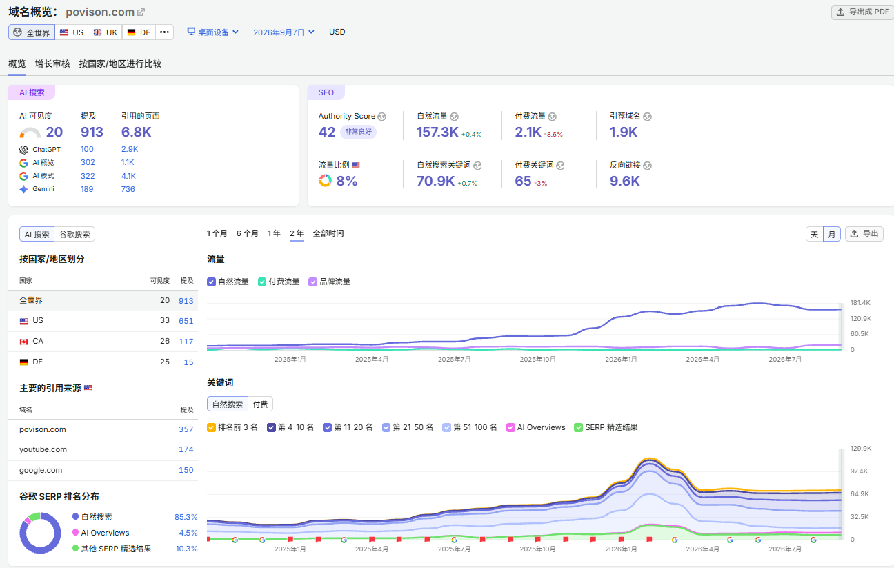 POVISON Semrush